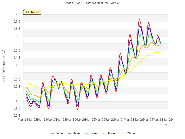 plot of Tonzi Soil Temperature Set A