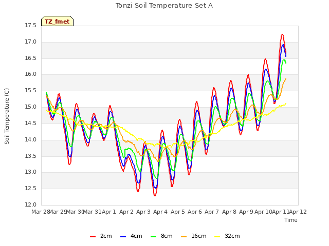 plot of Tonzi Soil Temperature Set A