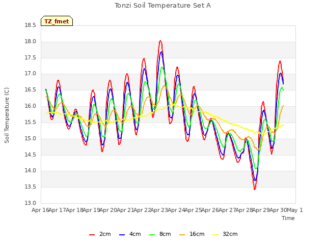 plot of Tonzi Soil Temperature Set A