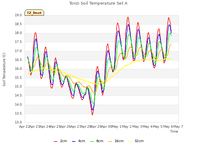 plot of Tonzi Soil Temperature Set A