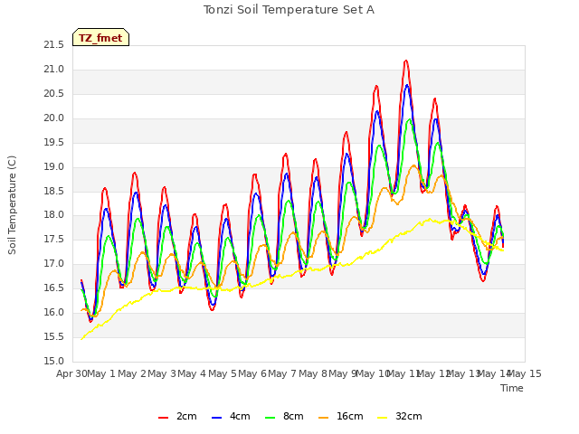 plot of Tonzi Soil Temperature Set A