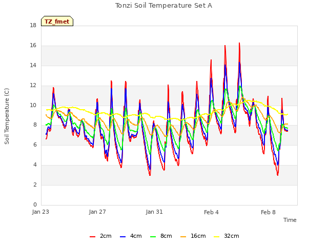 Explore the graph:Tonzi Soil Temperature Set A in a new window