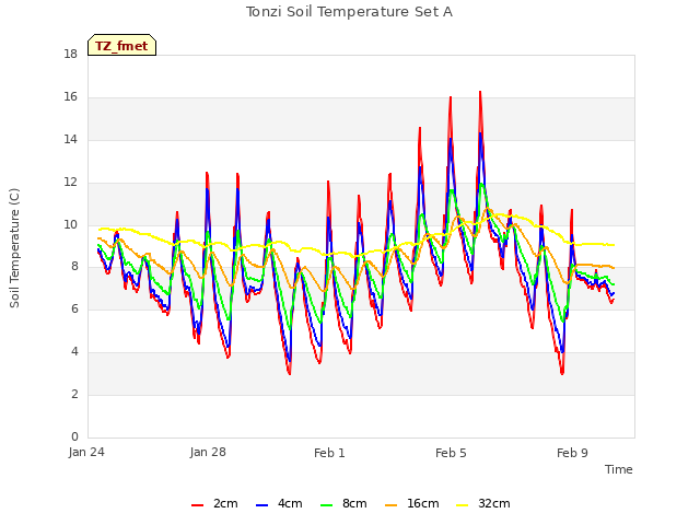 Explore the graph:Tonzi Soil Temperature Set A in a new window