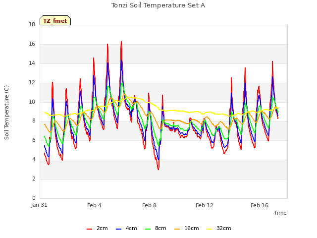 Explore the graph:Tonzi Soil Temperature Set A in a new window
