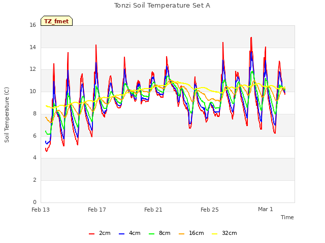 Explore the graph:Tonzi Soil Temperature Set A in a new window