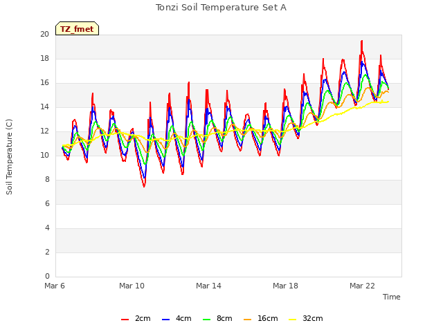 Explore the graph:Tonzi Soil Temperature Set A in a new window
