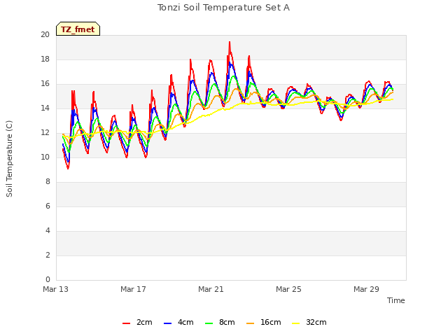 Explore the graph:Tonzi Soil Temperature Set A in a new window