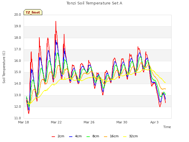 Explore the graph:Tonzi Soil Temperature Set A in a new window