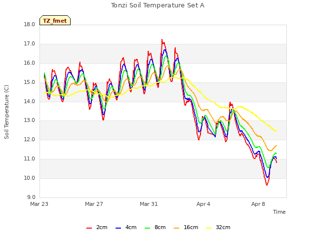 Explore the graph:Tonzi Soil Temperature Set A in a new window