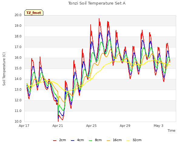 Explore the graph:Tonzi Soil Temperature Set A in a new window