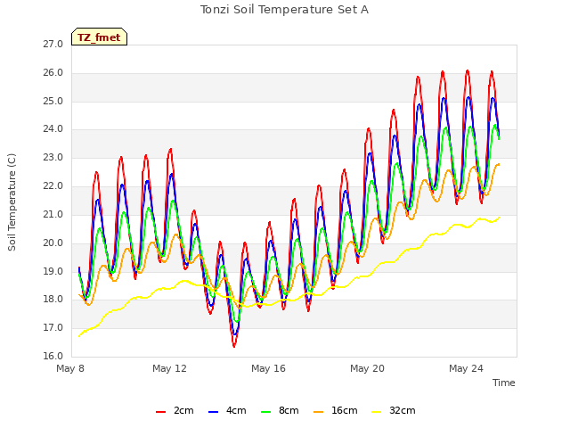Explore the graph:Tonzi Soil Temperature Set A in a new window
