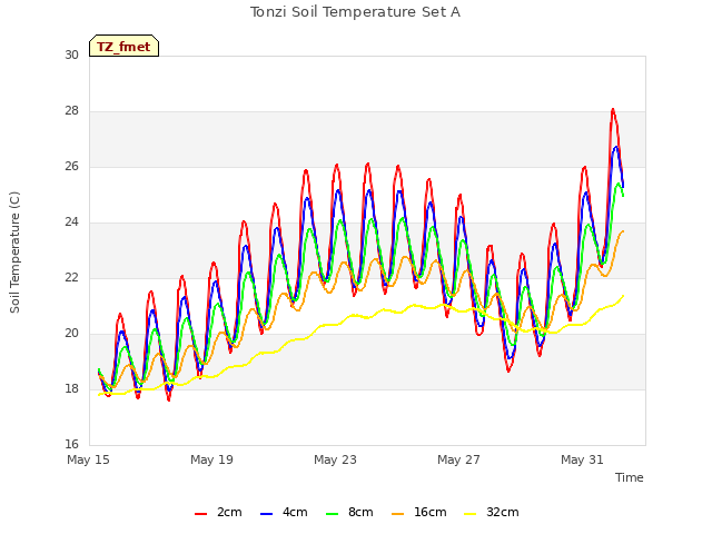 Explore the graph:Tonzi Soil Temperature Set A in a new window