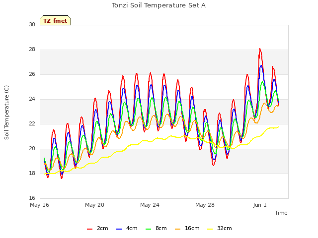 Explore the graph:Tonzi Soil Temperature Set A in a new window