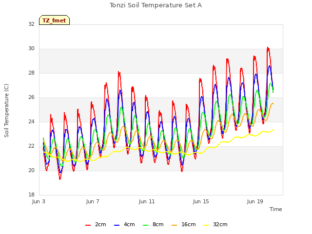 Explore the graph:Tonzi Soil Temperature Set A in a new window