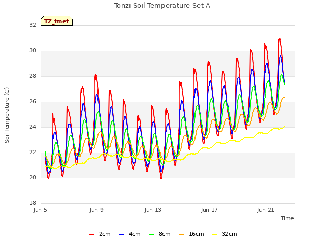 Explore the graph:Tonzi Soil Temperature Set A in a new window