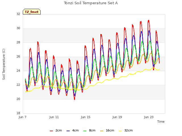 Explore the graph:Tonzi Soil Temperature Set A in a new window
