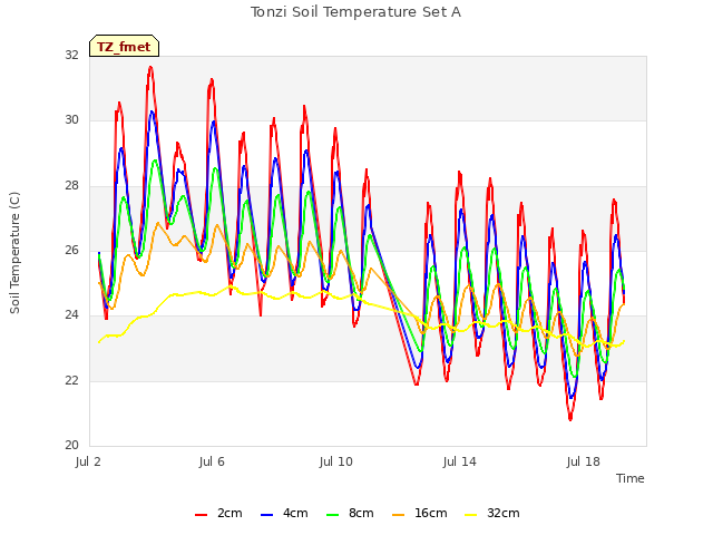 Explore the graph:Tonzi Soil Temperature Set A in a new window