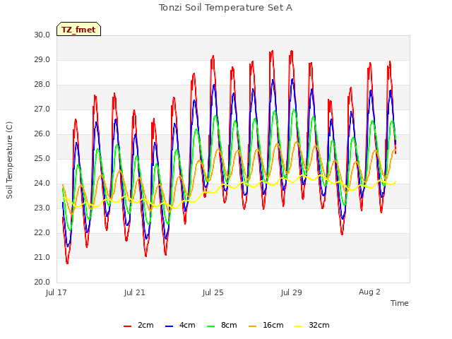 Explore the graph:Tonzi Soil Temperature Set A in a new window