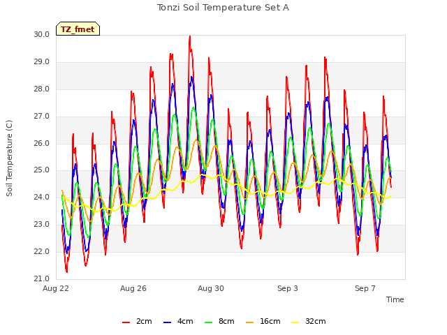 Explore the graph:Tonzi Soil Temperature Set A in a new window