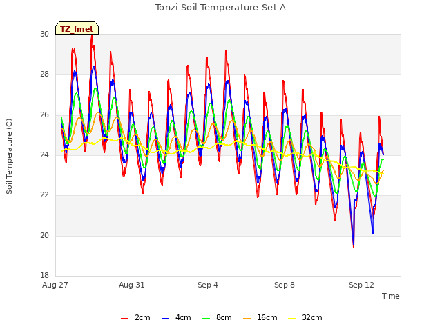Explore the graph:Tonzi Soil Temperature Set A in a new window