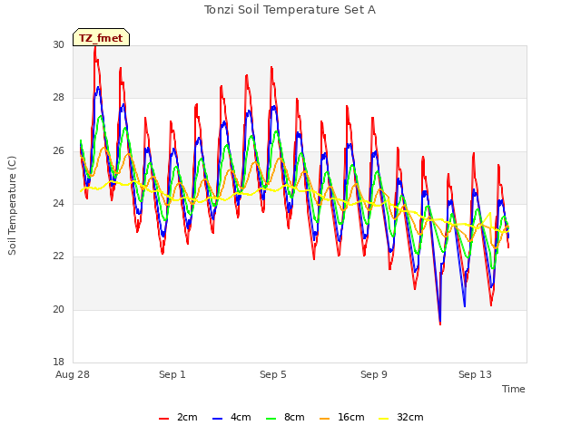 Explore the graph:Tonzi Soil Temperature Set A in a new window