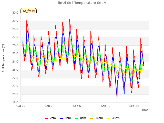 Explore the graph:Tonzi Soil Temperature Set A in a new window