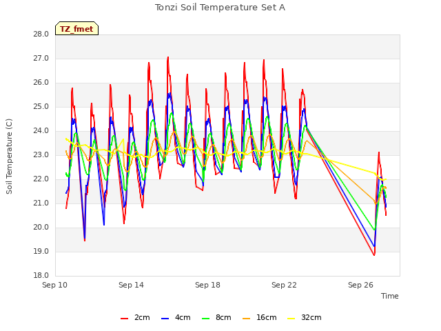 Explore the graph:Tonzi Soil Temperature Set A in a new window