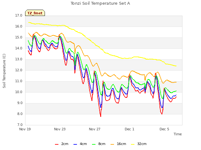 Explore the graph:Tonzi Soil Temperature Set A in a new window