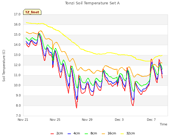 Explore the graph:Tonzi Soil Temperature Set A in a new window