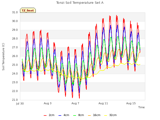 Explore the graph:Tonzi Soil Temperature Set A in a new window