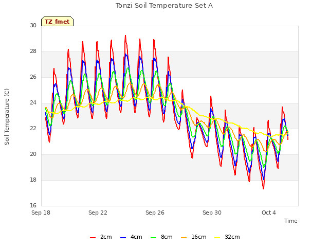 Explore the graph:Tonzi Soil Temperature Set A in a new window