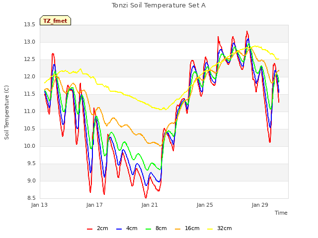 Explore the graph:Tonzi Soil Temperature Set A in a new window