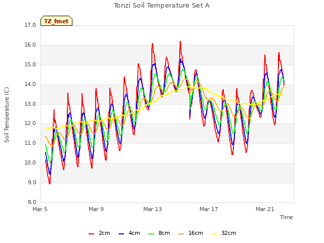 Explore the graph:Tonzi Soil Temperature Set A in a new window
