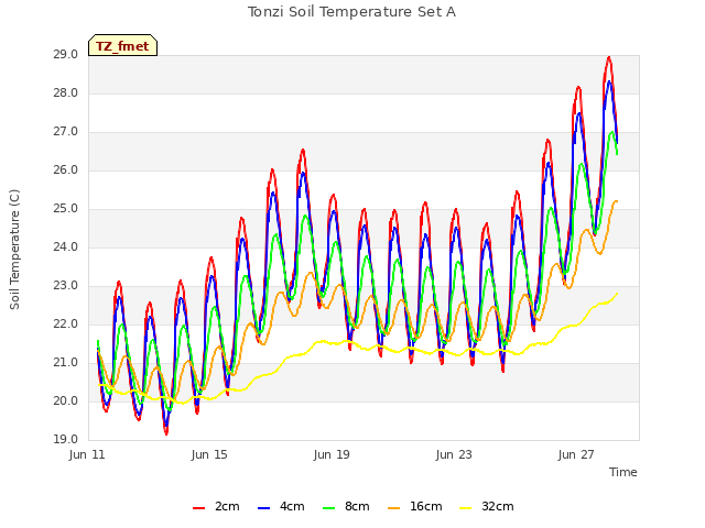 Explore the graph:Tonzi Soil Temperature Set A in a new window