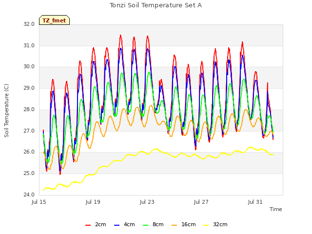 Explore the graph:Tonzi Soil Temperature Set A in a new window