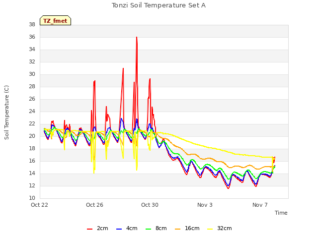 Explore the graph:Tonzi Soil Temperature Set A in a new window