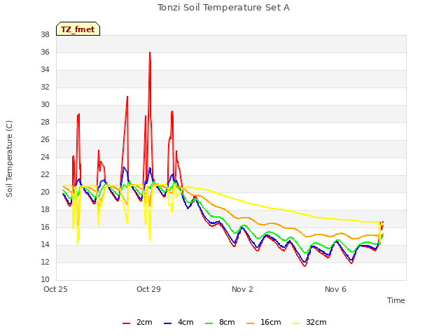 Explore the graph:Tonzi Soil Temperature Set A in a new window