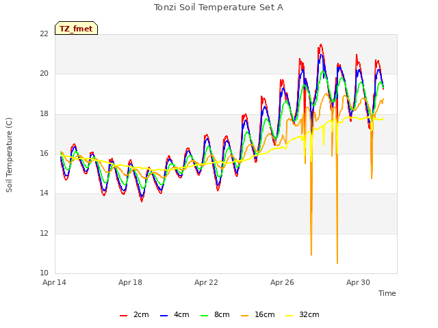 Explore the graph:Tonzi Soil Temperature Set A in a new window