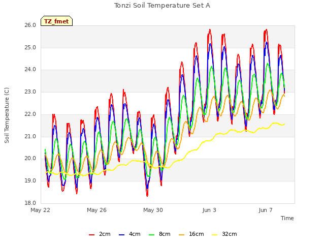 Explore the graph:Tonzi Soil Temperature Set A in a new window