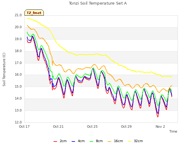 Explore the graph:Tonzi Soil Temperature Set A in a new window
