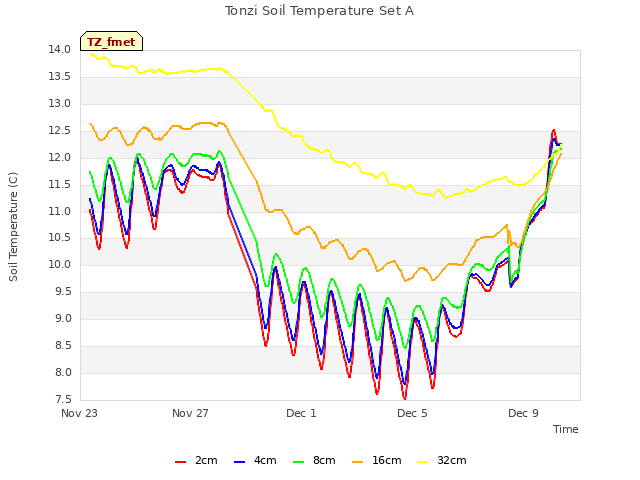 Explore the graph:Tonzi Soil Temperature Set A in a new window