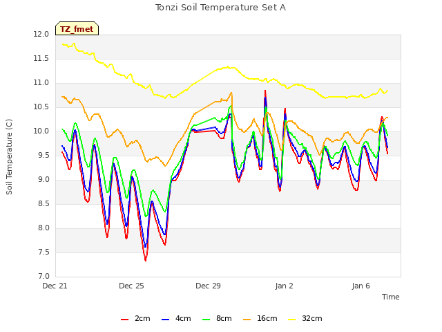 Explore the graph:Tonzi Soil Temperature Set A in a new window