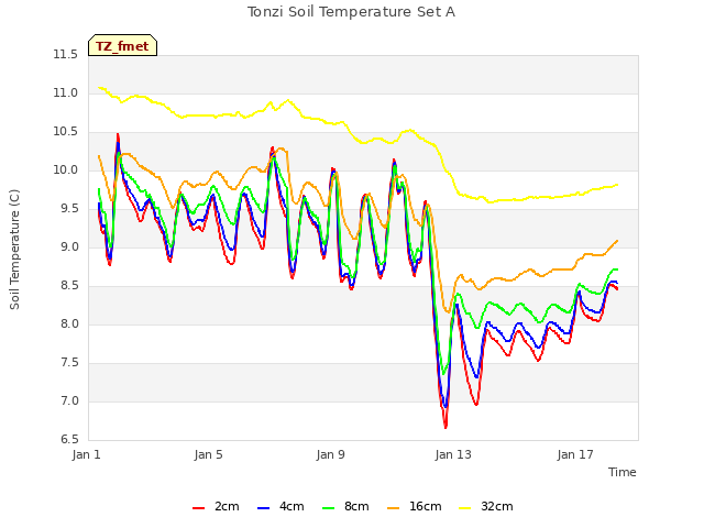Explore the graph:Tonzi Soil Temperature Set A in a new window