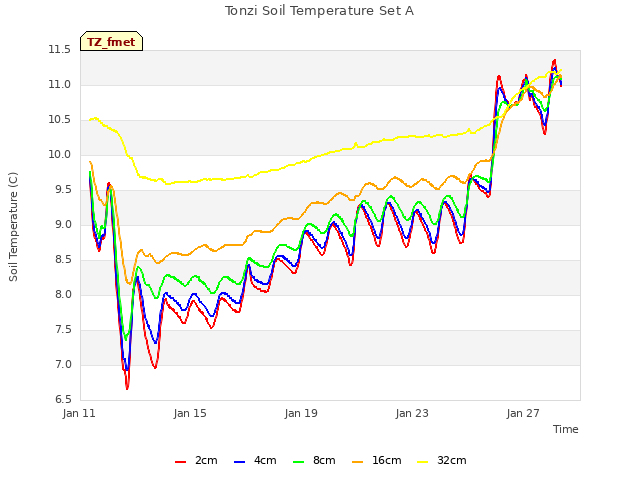 Explore the graph:Tonzi Soil Temperature Set A in a new window