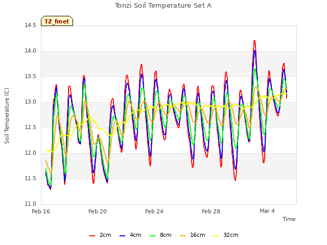 Explore the graph:Tonzi Soil Temperature Set A in a new window