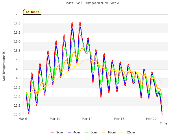 Explore the graph:Tonzi Soil Temperature Set A in a new window