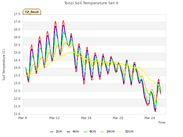 Explore the graph:Tonzi Soil Temperature Set A in a new window