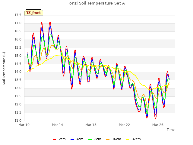 Explore the graph:Tonzi Soil Temperature Set A in a new window