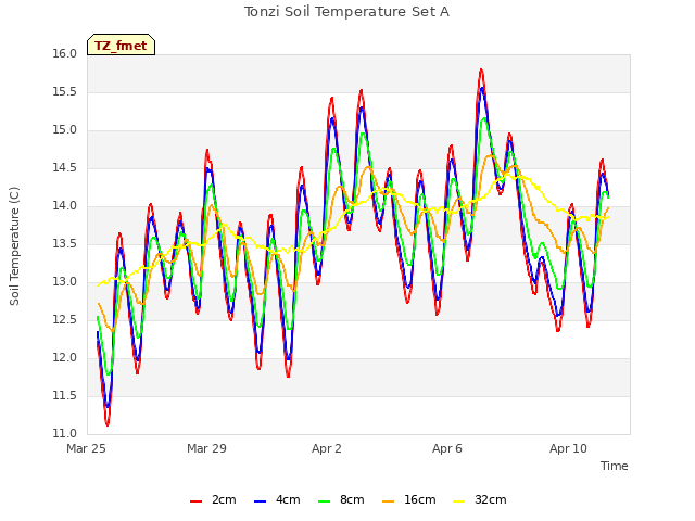 Explore the graph:Tonzi Soil Temperature Set A in a new window