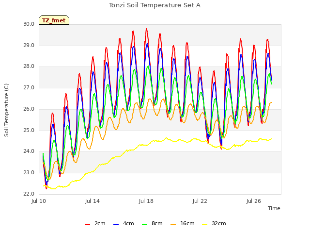 Explore the graph:Tonzi Soil Temperature Set A in a new window